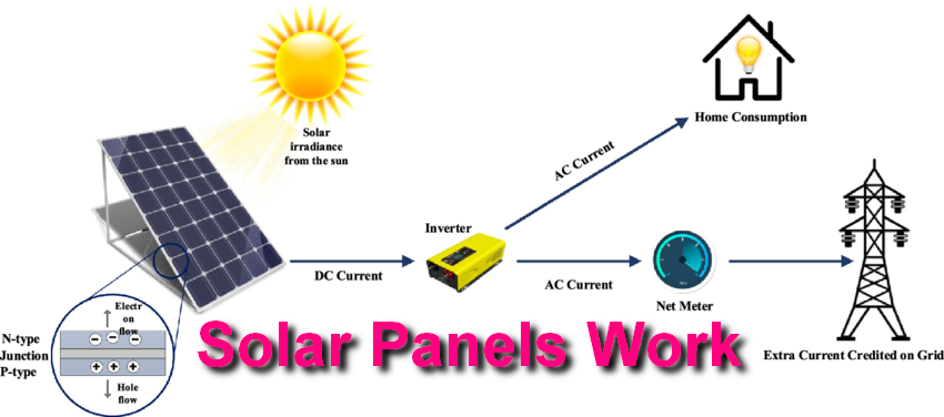 How Do Solar Panels Work